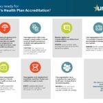 Getting started with Health Plan accreditation