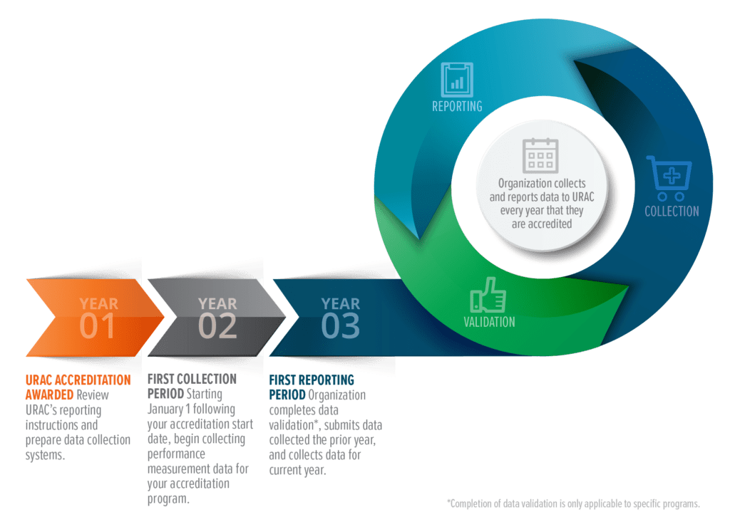 URAC Measurement Timeline