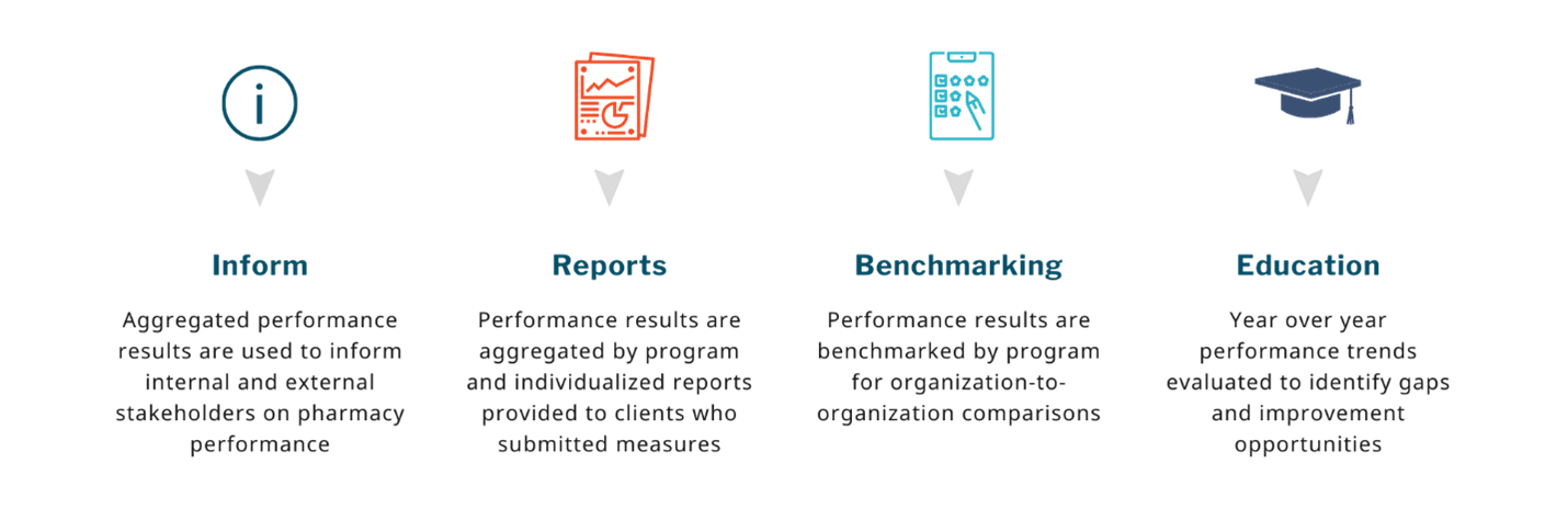 URAC-applications-of-measure-data infographic URAC-applications-of-measure-data infographic