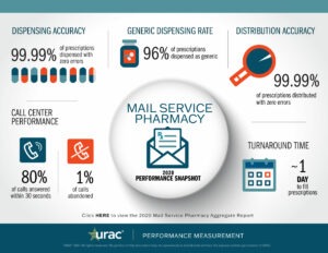 2020 Mail Service Pharmacy Snapshot (click to download)