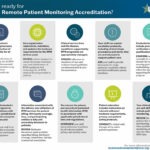 Are you ready for URAC's Remote Patient Monitoring Accreditation?