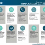 Are you ready for URAC's Telehealth Accreditation?