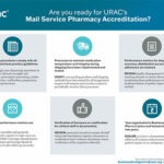 URAC Mail Service Pharmacy Accreditation - Are you ready?