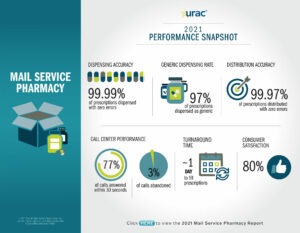 2021 Mail Service Pharmacy Snapshot (click to download)