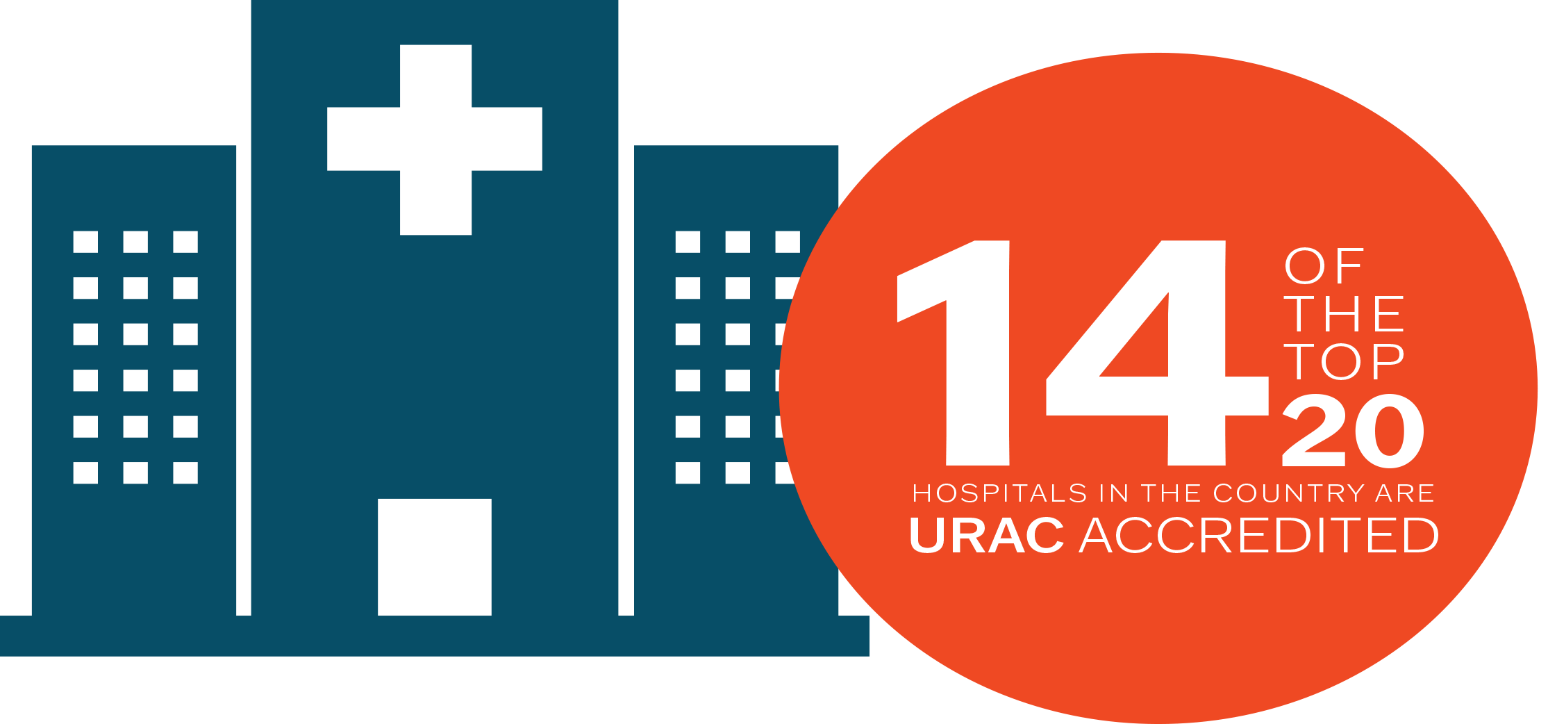 Did you know 14 of the 20 top Hospitals in the USA are URAC accredited?