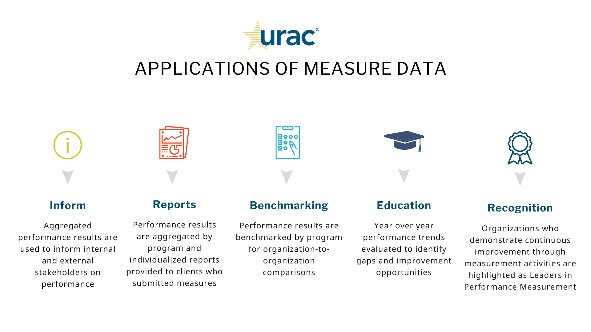 Applications of Measure Data