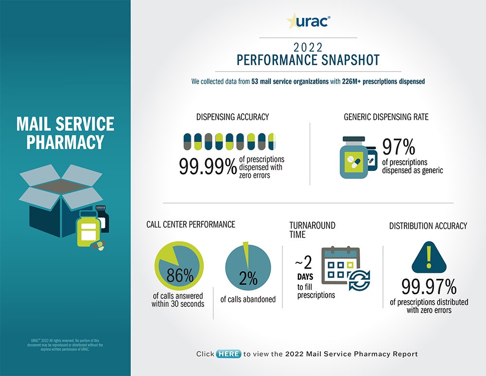 URAC Mail Service Pharmacy 2022 Performance Report Snapshot