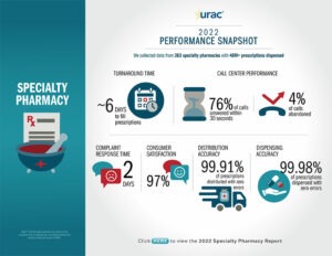 URAC Specialty Pharmacy 2022 Performance Report Snapshot