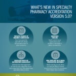 What's New in Specialty Pharmacy Accreditation 5.0