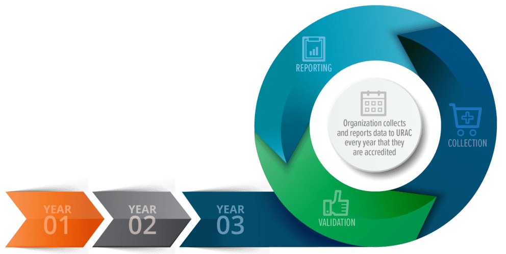 URAC Measurement Timeline URAC Measurement Timeline