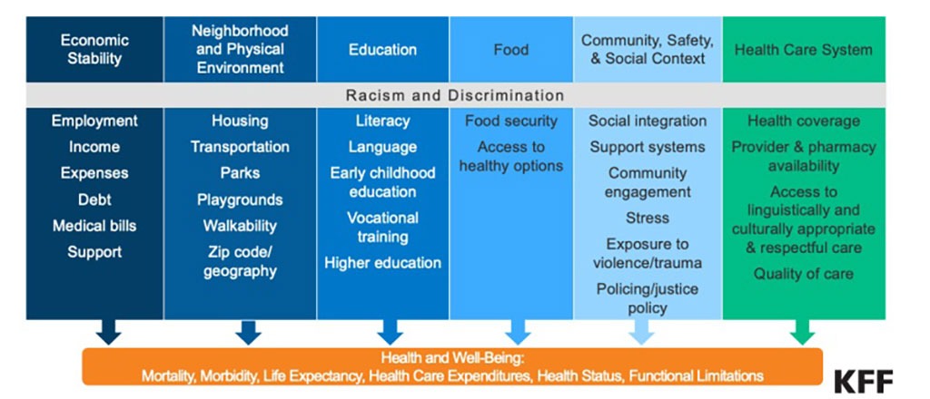 Health Disparities are Driven by Social and Economic Inequities