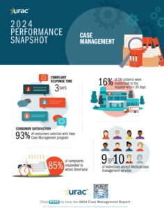 URAC Case Management 2024 Performance Report Snapshot