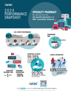 URAC Specialty Pharmacy 2024 Performance Report Snapshot