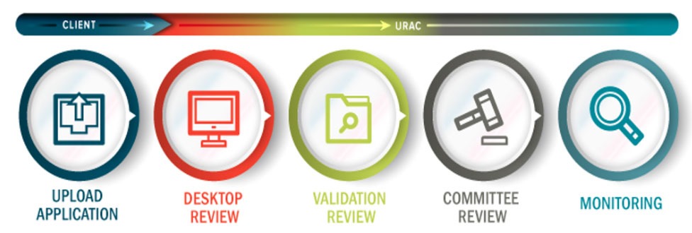 Learn about the URAC Accreditation Process